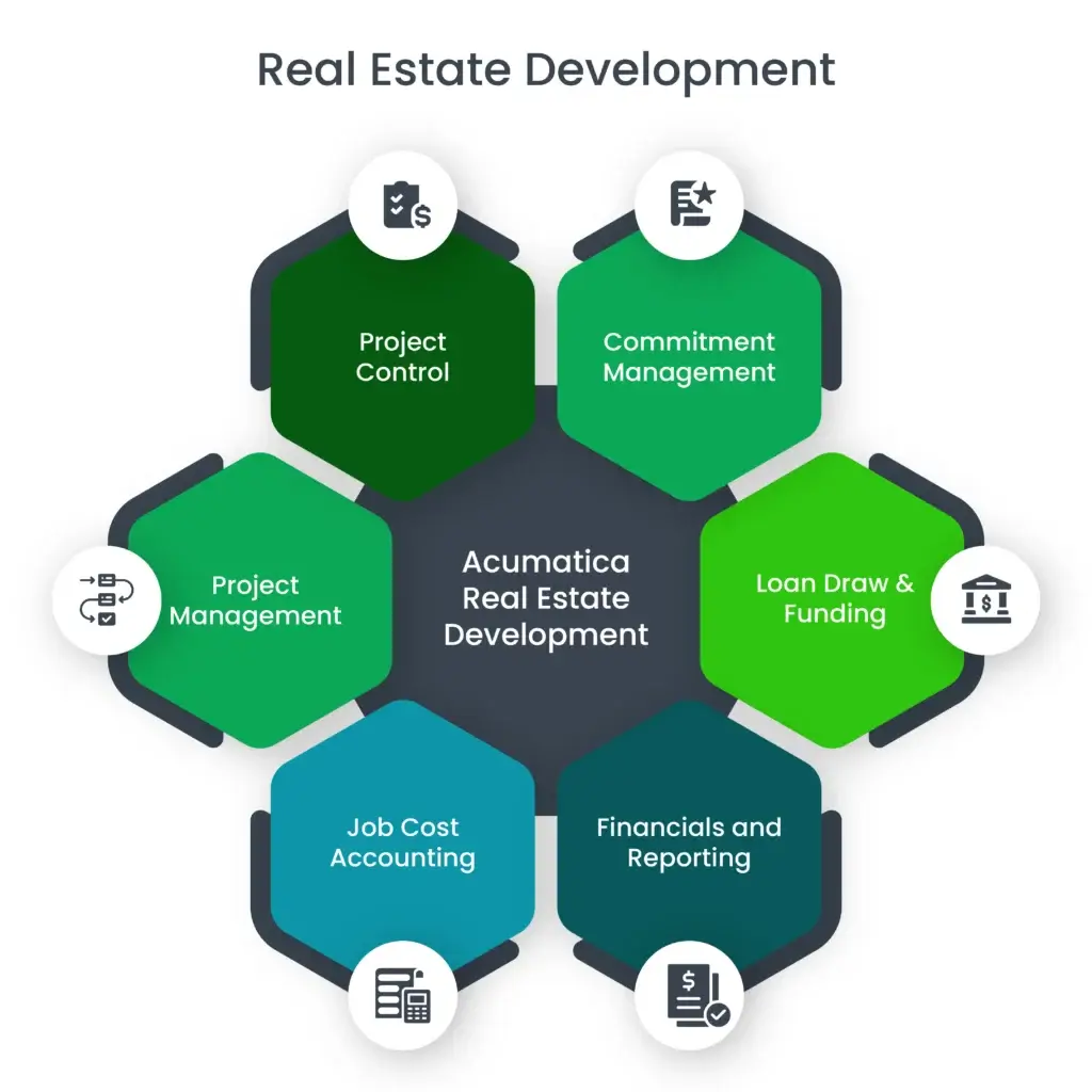 Acumatica Real Estate Development Software